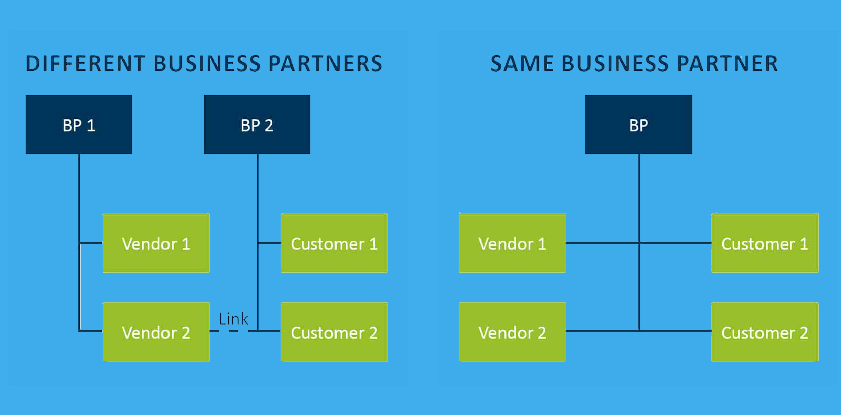 Business Partner In S4 Hana Customer Vendor Integration Sap Blogs 