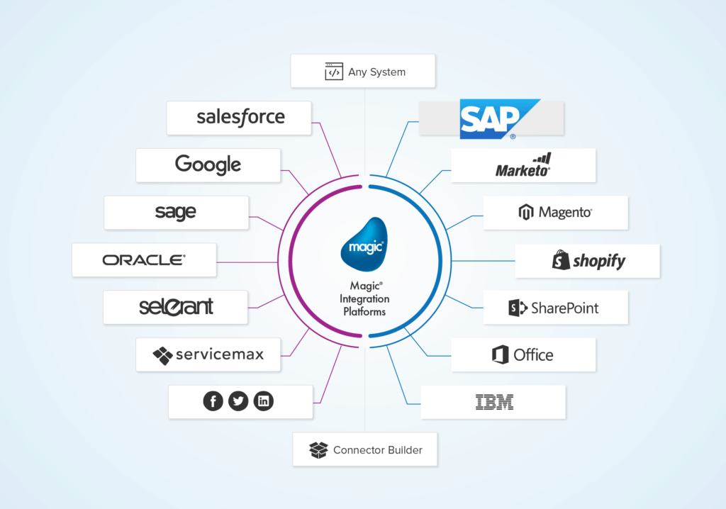 sap solutions provider in India