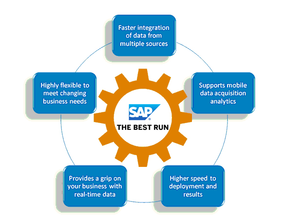 Business Benefits of S/4 HANA