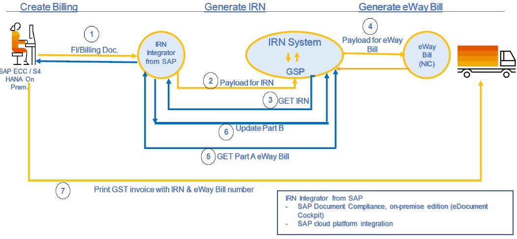 E-Invoicing No (IRN) for India–Process flow