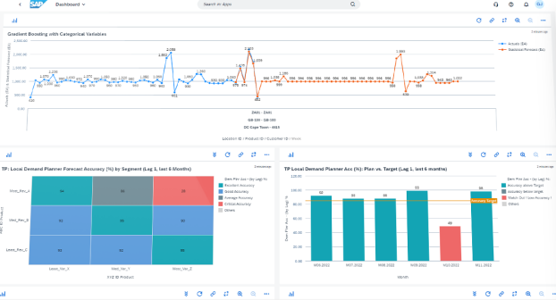 SAP Forecasting And Demand