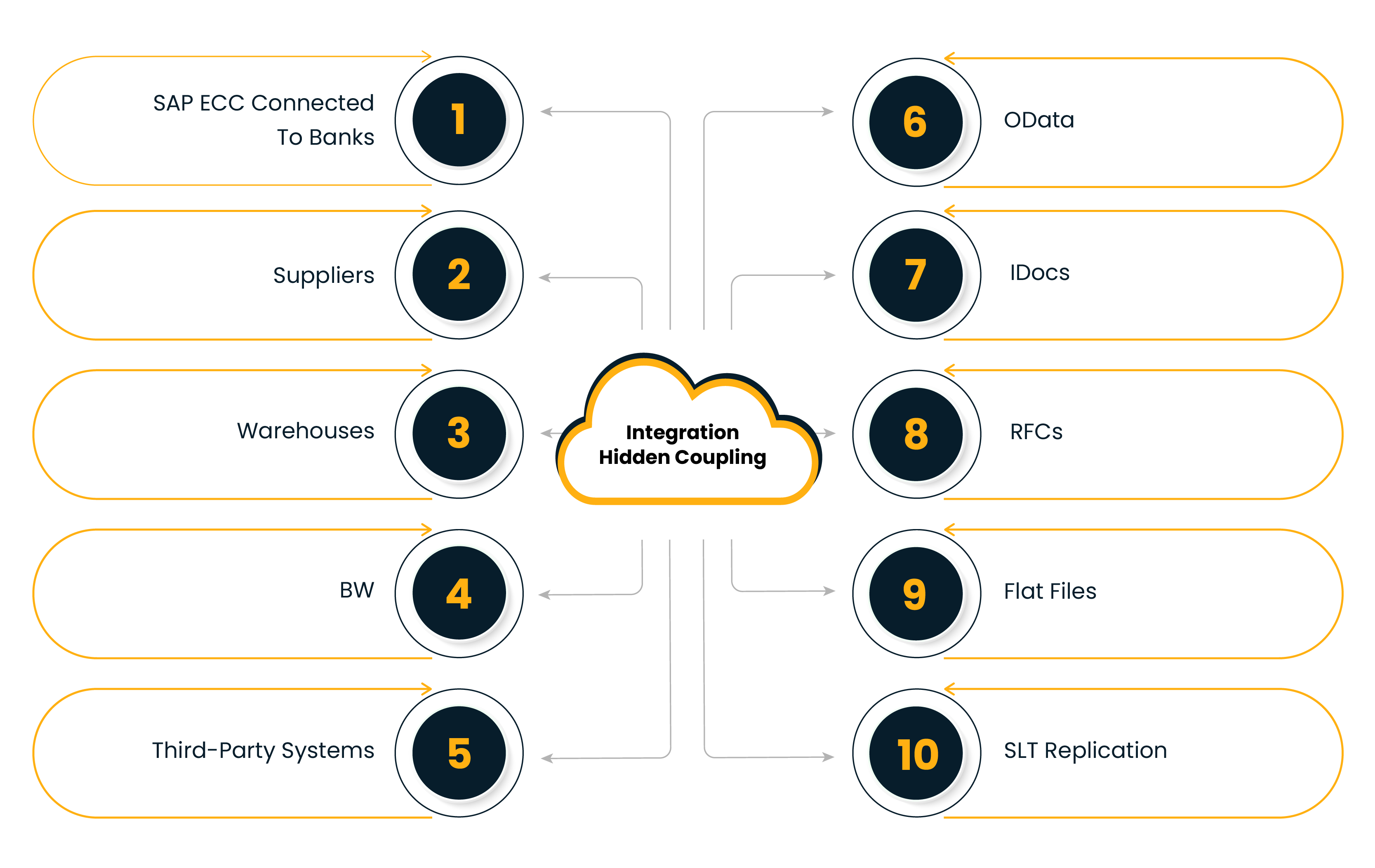 SAP ECC integration landscape showing connected banks, suppliers, warehouses, BW, third-party systems, OData, IDocs, RFCs, flat files, and SLT replication.